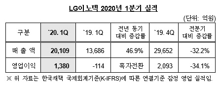 <LG이노텍 제공>
